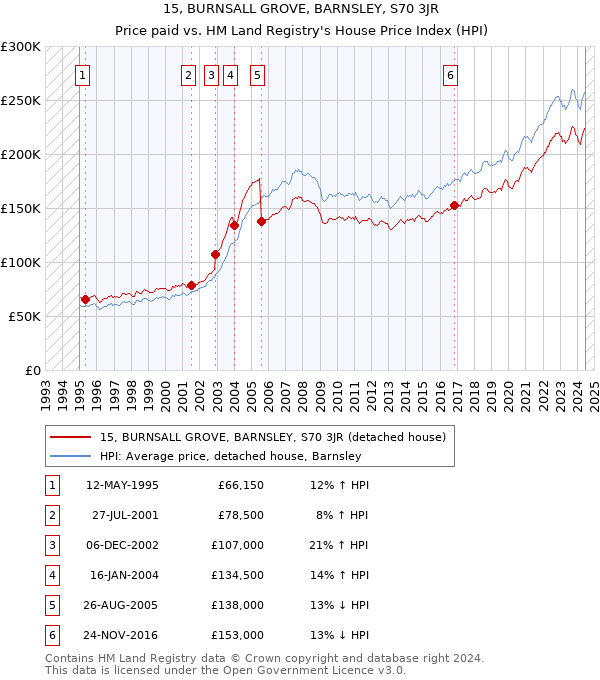 15, BURNSALL GROVE, BARNSLEY, S70 3JR: Price paid vs HM Land Registry's House Price Index