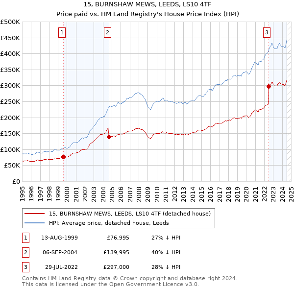 15, BURNSHAW MEWS, LEEDS, LS10 4TF: Price paid vs HM Land Registry's House Price Index