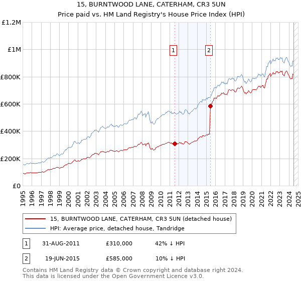 15, BURNTWOOD LANE, CATERHAM, CR3 5UN: Price paid vs HM Land Registry's House Price Index