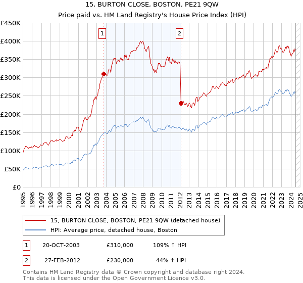 15, BURTON CLOSE, BOSTON, PE21 9QW: Price paid vs HM Land Registry's House Price Index