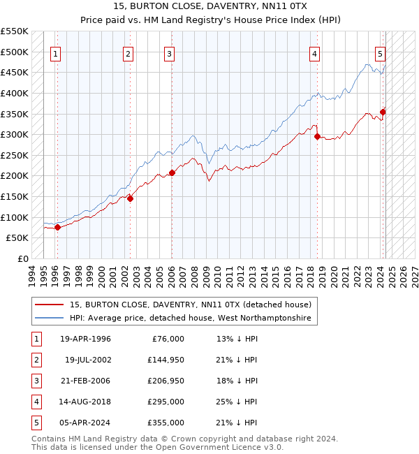 15, BURTON CLOSE, DAVENTRY, NN11 0TX: Price paid vs HM Land Registry's House Price Index