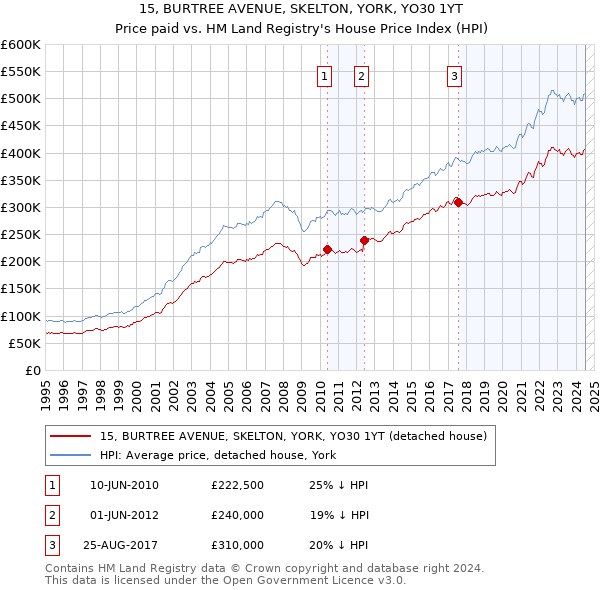 15, BURTREE AVENUE, SKELTON, YORK, YO30 1YT: Price paid vs HM Land Registry's House Price Index