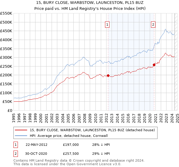 15, BURY CLOSE, WARBSTOW, LAUNCESTON, PL15 8UZ: Price paid vs HM Land Registry's House Price Index