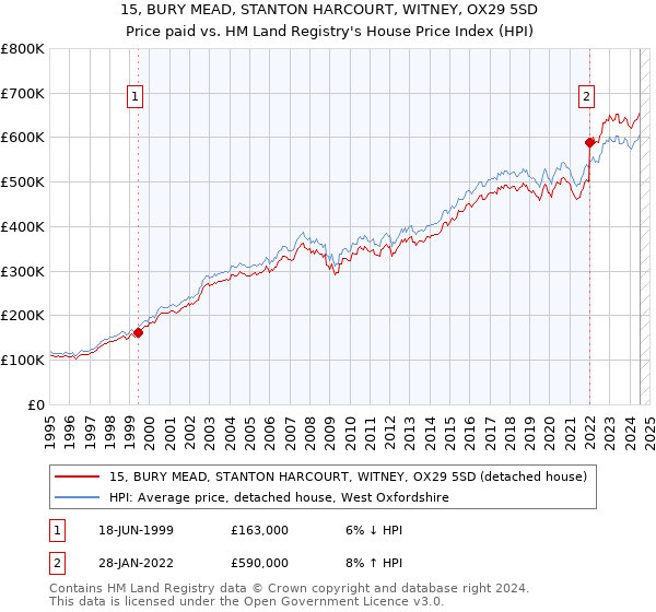 15, BURY MEAD, STANTON HARCOURT, WITNEY, OX29 5SD: Price paid vs HM Land Registry's House Price Index