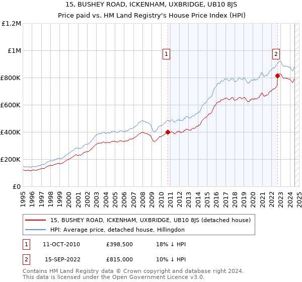 15, BUSHEY ROAD, ICKENHAM, UXBRIDGE, UB10 8JS: Price paid vs HM Land Registry's House Price Index