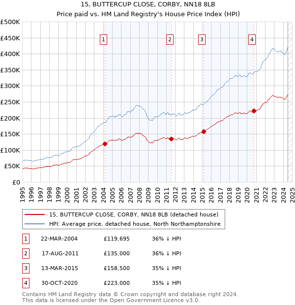 15, BUTTERCUP CLOSE, CORBY, NN18 8LB: Price paid vs HM Land Registry's House Price Index