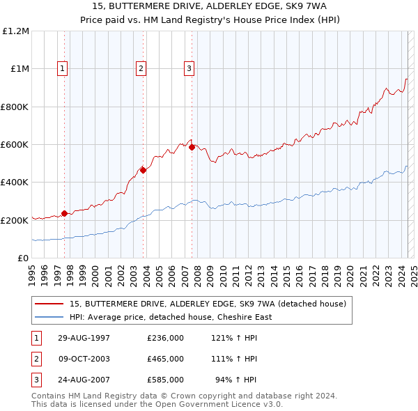 15, BUTTERMERE DRIVE, ALDERLEY EDGE, SK9 7WA: Price paid vs HM Land Registry's House Price Index