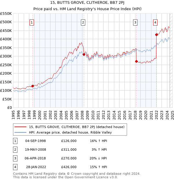 15, BUTTS GROVE, CLITHEROE, BB7 2PJ: Price paid vs HM Land Registry's House Price Index