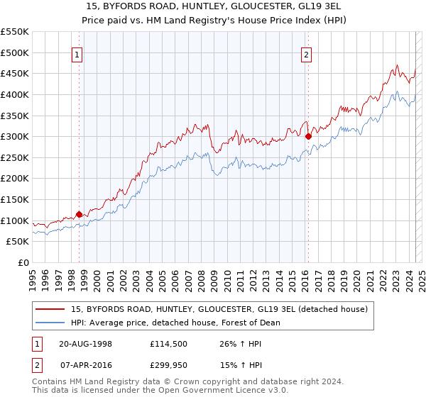 15, BYFORDS ROAD, HUNTLEY, GLOUCESTER, GL19 3EL: Price paid vs HM Land Registry's House Price Index