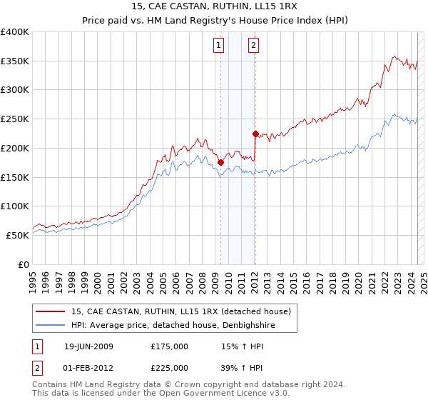 15, CAE CASTAN, RUTHIN, LL15 1RX: Price paid vs HM Land Registry's House Price Index