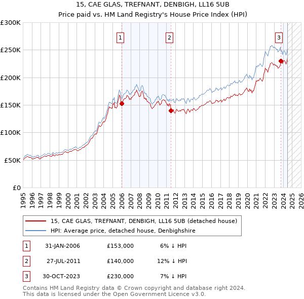 15, CAE GLAS, TREFNANT, DENBIGH, LL16 5UB: Price paid vs HM Land Registry's House Price Index