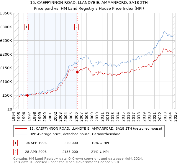 15, CAEFFYNNON ROAD, LLANDYBIE, AMMANFORD, SA18 2TH: Price paid vs HM Land Registry's House Price Index