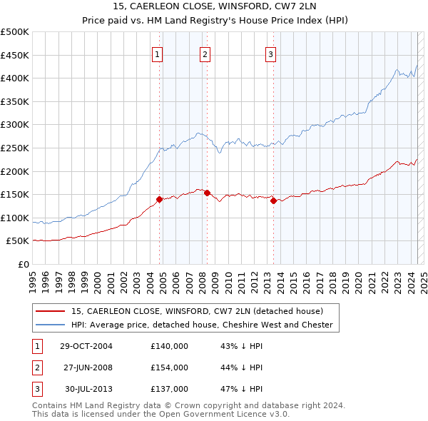 15, CAERLEON CLOSE, WINSFORD, CW7 2LN: Price paid vs HM Land Registry's House Price Index