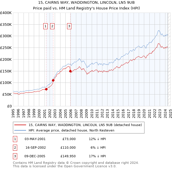 15, CAIRNS WAY, WADDINGTON, LINCOLN, LN5 9UB: Price paid vs HM Land Registry's House Price Index