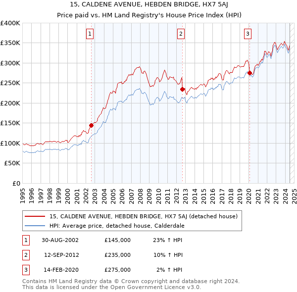 15, CALDENE AVENUE, HEBDEN BRIDGE, HX7 5AJ: Price paid vs HM Land Registry's House Price Index