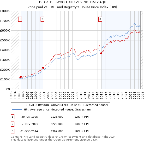 15, CALDERWOOD, GRAVESEND, DA12 4QH: Price paid vs HM Land Registry's House Price Index