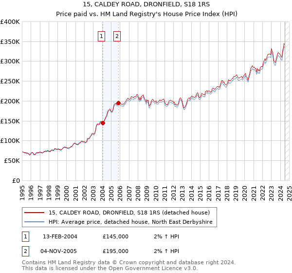 15, CALDEY ROAD, DRONFIELD, S18 1RS: Price paid vs HM Land Registry's House Price Index