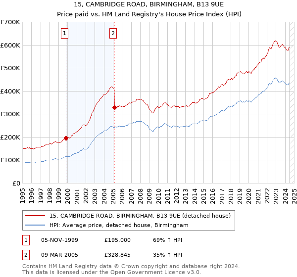 15, CAMBRIDGE ROAD, BIRMINGHAM, B13 9UE: Price paid vs HM Land Registry's House Price Index