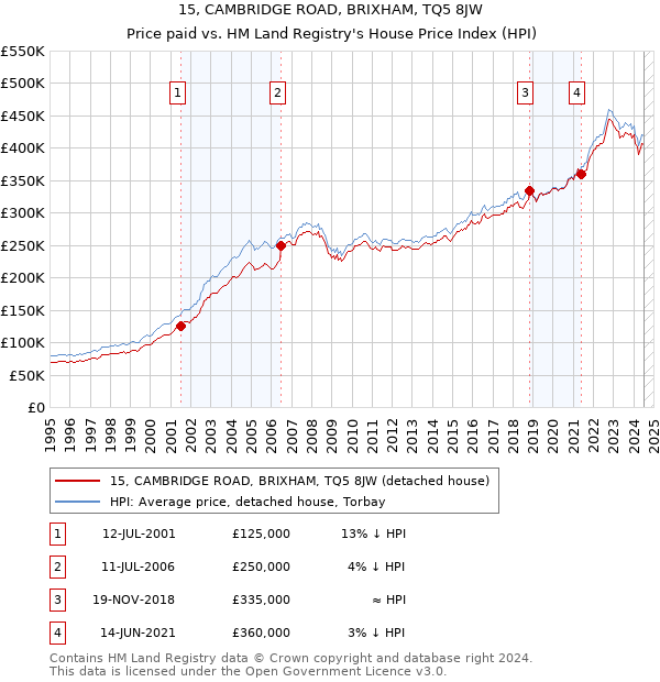 15, CAMBRIDGE ROAD, BRIXHAM, TQ5 8JW: Price paid vs HM Land Registry's House Price Index