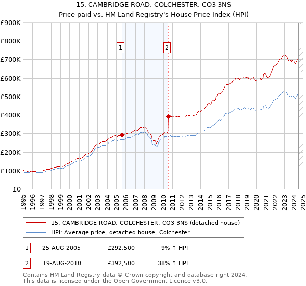 15, CAMBRIDGE ROAD, COLCHESTER, CO3 3NS: Price paid vs HM Land Registry's House Price Index