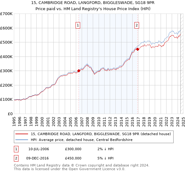 15, CAMBRIDGE ROAD, LANGFORD, BIGGLESWADE, SG18 9PR: Price paid vs HM Land Registry's House Price Index