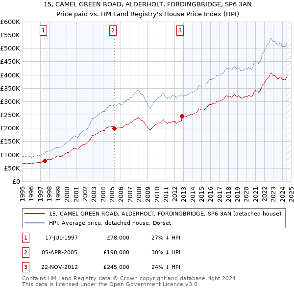 15, CAMEL GREEN ROAD, ALDERHOLT, FORDINGBRIDGE, SP6 3AN: Price paid vs HM Land Registry's House Price Index