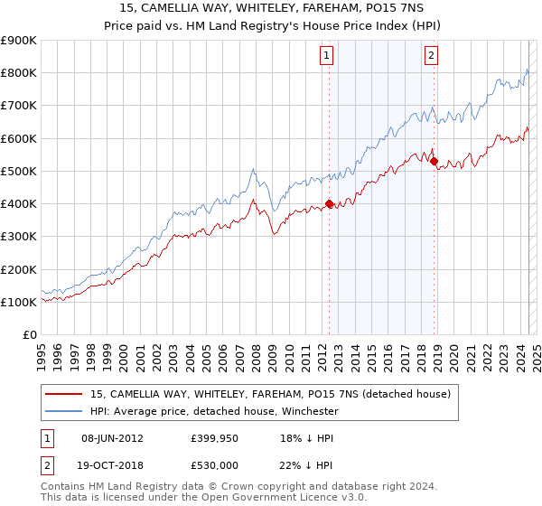 15, CAMELLIA WAY, WHITELEY, FAREHAM, PO15 7NS: Price paid vs HM Land Registry's House Price Index