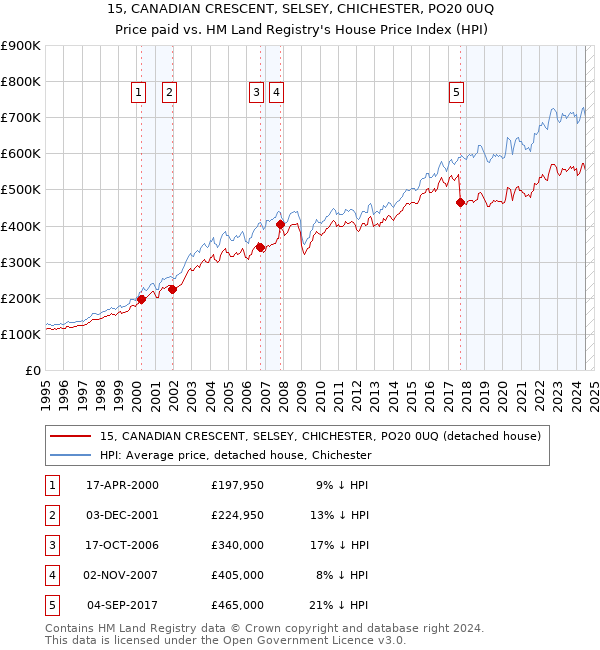 15, CANADIAN CRESCENT, SELSEY, CHICHESTER, PO20 0UQ: Price paid vs HM Land Registry's House Price Index