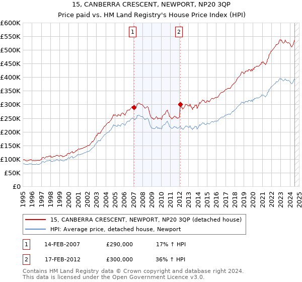 15, CANBERRA CRESCENT, NEWPORT, NP20 3QP: Price paid vs HM Land Registry's House Price Index