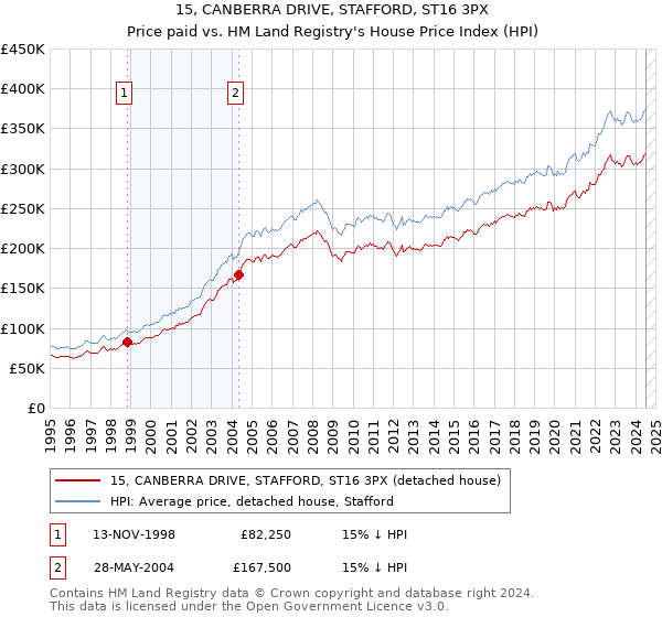 15, CANBERRA DRIVE, STAFFORD, ST16 3PX: Price paid vs HM Land Registry's House Price Index