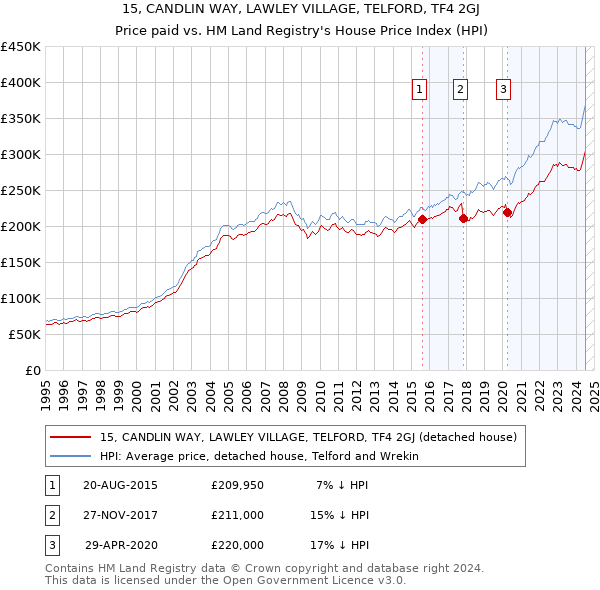 15, CANDLIN WAY, LAWLEY VILLAGE, TELFORD, TF4 2GJ: Price paid vs HM Land Registry's House Price Index