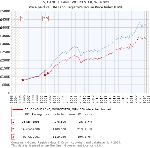 15, CANGLE LANE, WORCESTER, WR4 0DY: Price paid vs HM Land Registry's House Price Index