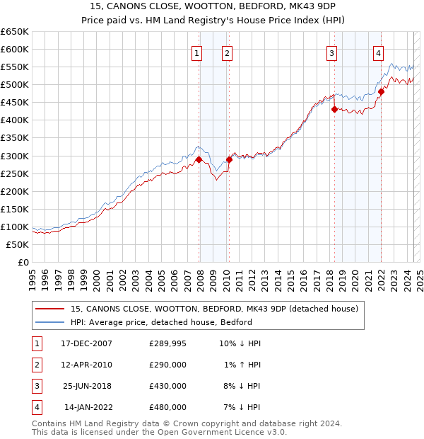 15, CANONS CLOSE, WOOTTON, BEDFORD, MK43 9DP: Price paid vs HM Land Registry's House Price Index