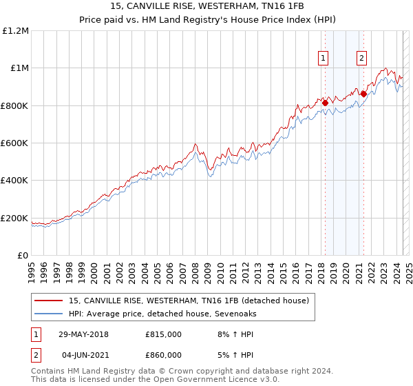 15, CANVILLE RISE, WESTERHAM, TN16 1FB: Price paid vs HM Land Registry's House Price Index