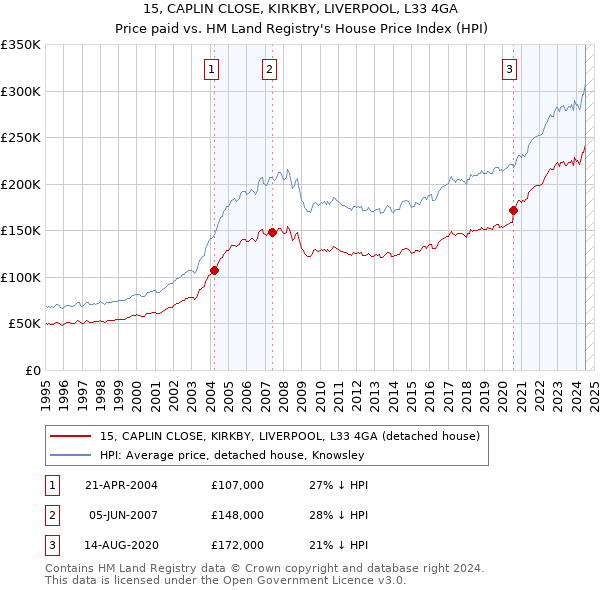 15, CAPLIN CLOSE, KIRKBY, LIVERPOOL, L33 4GA: Price paid vs HM Land Registry's House Price Index