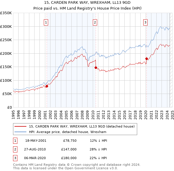 15, CARDEN PARK WAY, WREXHAM, LL13 9GD: Price paid vs HM Land Registry's House Price Index