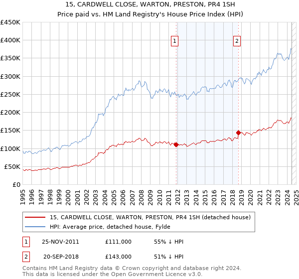 15, CARDWELL CLOSE, WARTON, PRESTON, PR4 1SH: Price paid vs HM Land Registry's House Price Index