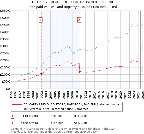 15, CAREYS MEAD, COLEFORD, RADSTOCK, BA3 5NR: Price paid vs HM Land Registry's House Price Index