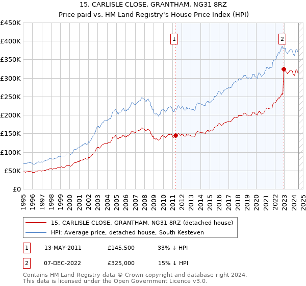 15, CARLISLE CLOSE, GRANTHAM, NG31 8RZ: Price paid vs HM Land Registry's House Price Index