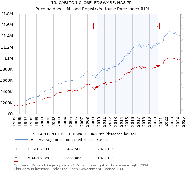 15, CARLTON CLOSE, EDGWARE, HA8 7PY: Price paid vs HM Land Registry's House Price Index