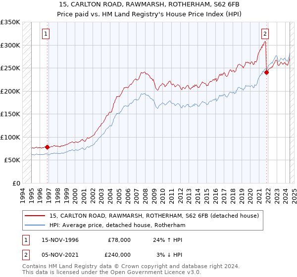 15, CARLTON ROAD, RAWMARSH, ROTHERHAM, S62 6FB: Price paid vs HM Land Registry's House Price Index