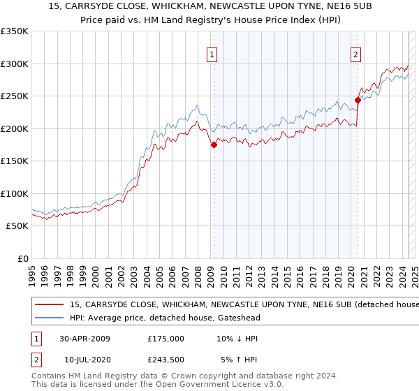 15, CARRSYDE CLOSE, WHICKHAM, NEWCASTLE UPON TYNE, NE16 5UB: Price paid vs HM Land Registry's House Price Index