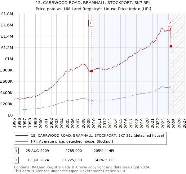 15, CARRWOOD ROAD, BRAMHALL, STOCKPORT, SK7 3EL: Price paid vs HM Land Registry's House Price Index