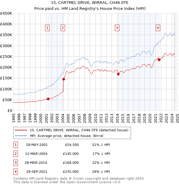 15, CARTMEL DRIVE, WIRRAL, CH46 0TE: Price paid vs HM Land Registry's House Price Index