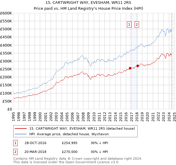 15, CARTWRIGHT WAY, EVESHAM, WR11 2RS: Price paid vs HM Land Registry's House Price Index