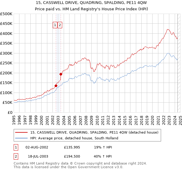 15, CASSWELL DRIVE, QUADRING, SPALDING, PE11 4QW: Price paid vs HM Land Registry's House Price Index