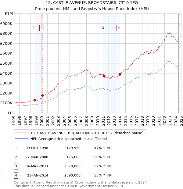 15, CASTLE AVENUE, BROADSTAIRS, CT10 1EG: Price paid vs HM Land Registry's House Price Index