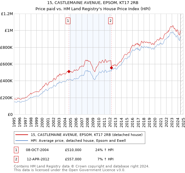 15, CASTLEMAINE AVENUE, EPSOM, KT17 2RB: Price paid vs HM Land Registry's House Price Index