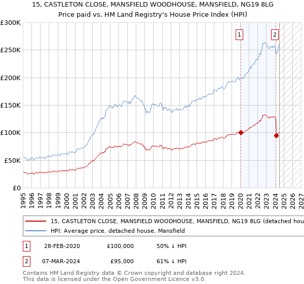 15, CASTLETON CLOSE, MANSFIELD WOODHOUSE, MANSFIELD, NG19 8LG: Price paid vs HM Land Registry's House Price Index