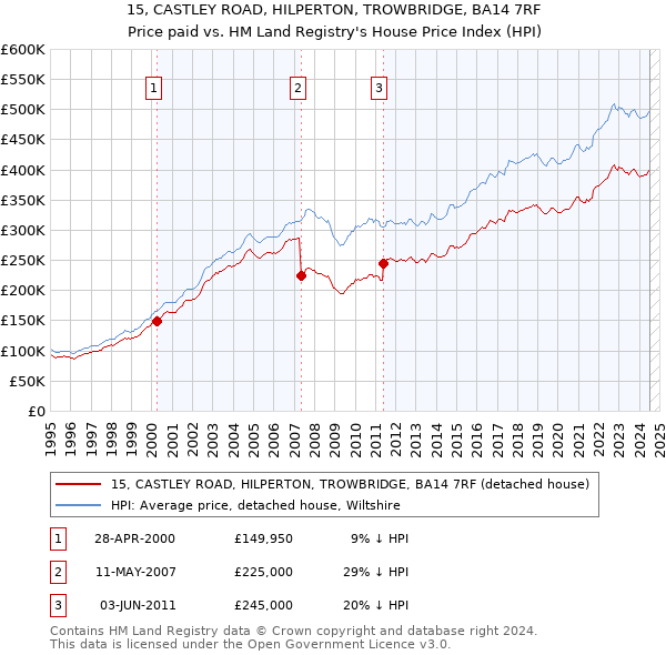 15, CASTLEY ROAD, HILPERTON, TROWBRIDGE, BA14 7RF: Price paid vs HM Land Registry's House Price Index